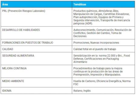 formación continua tabla