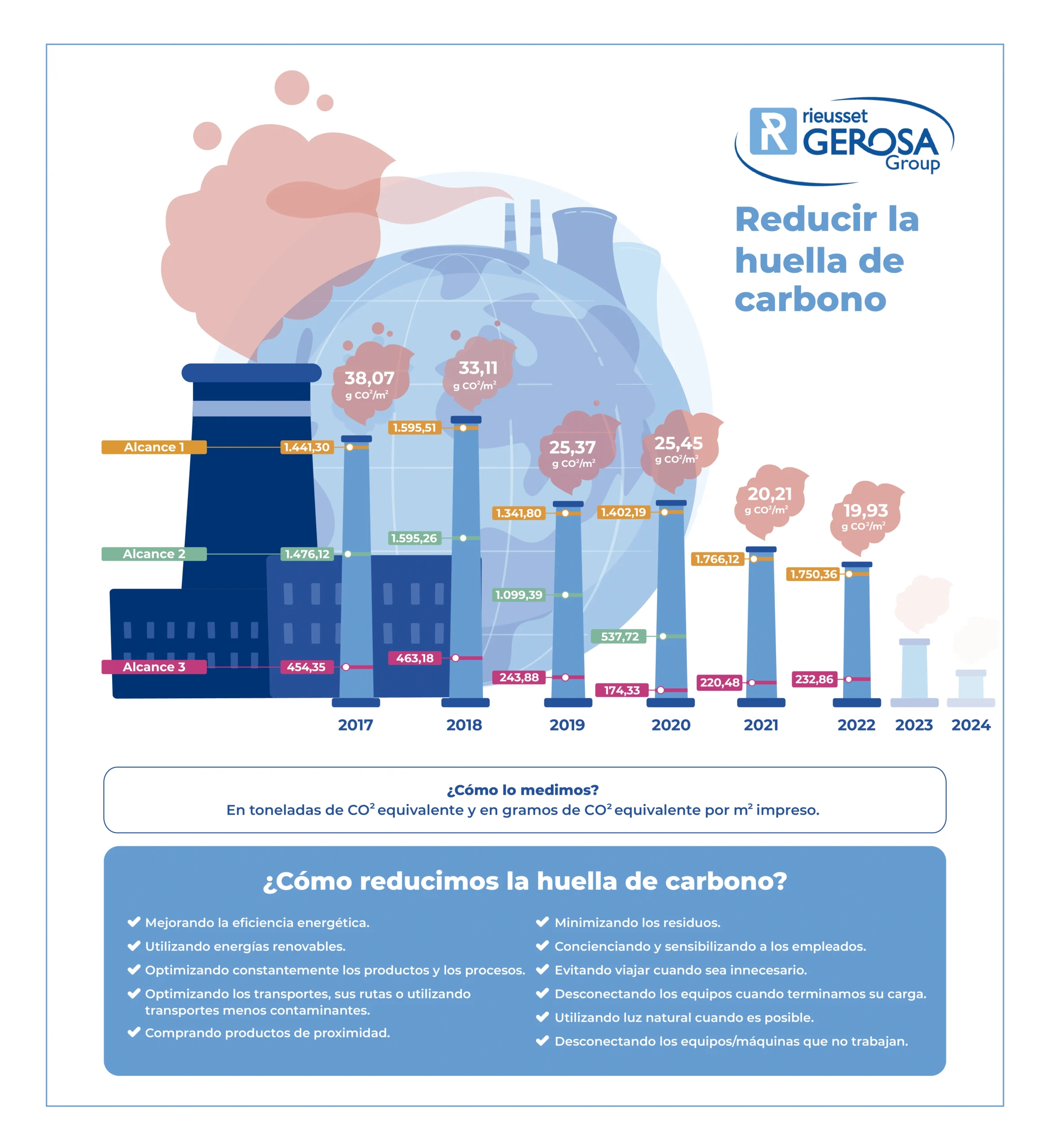 Infografía Rieusset huella de carbono