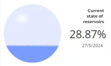 Current state of reservoirs