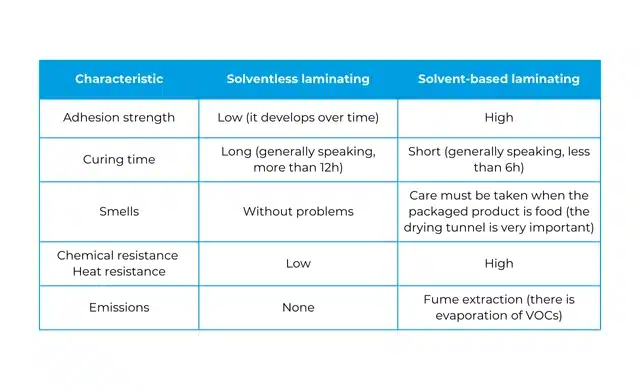 Solvent-based laminating