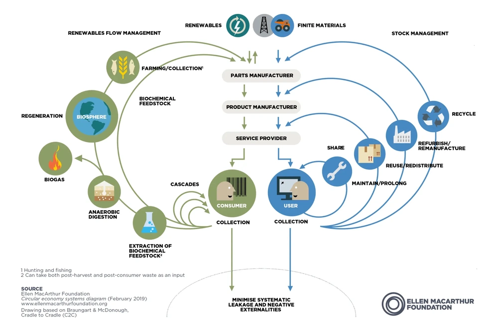 diagrama mariposa economia circular