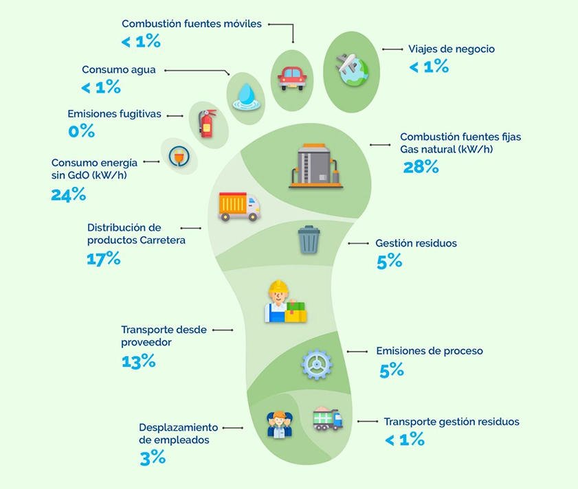 Huella de carbono de Rieusset