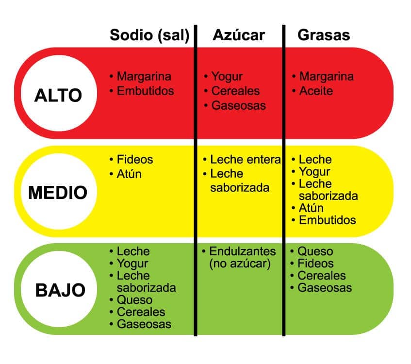 Que Es El Semaforo Nutricional Y Por Que Lo Rechazo Espana Rieusset Blog